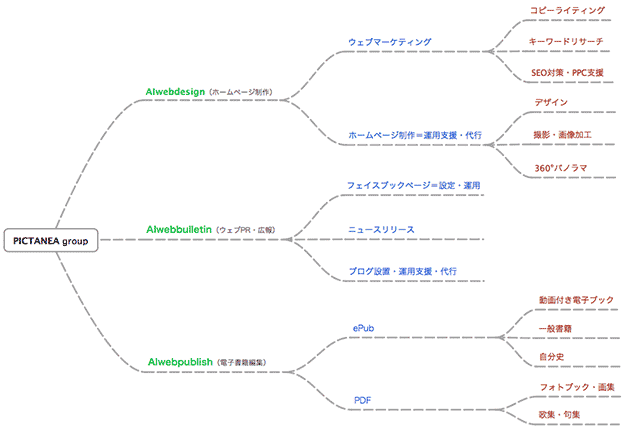 当所が提供するブランディング戦術