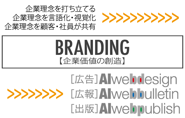 ブランディング（企業価値創造）へ向けて